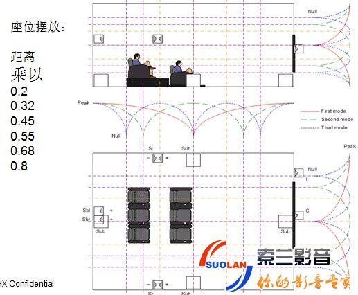 THX音响设备摆位及视频设计 家庭影院音响座位摆放
