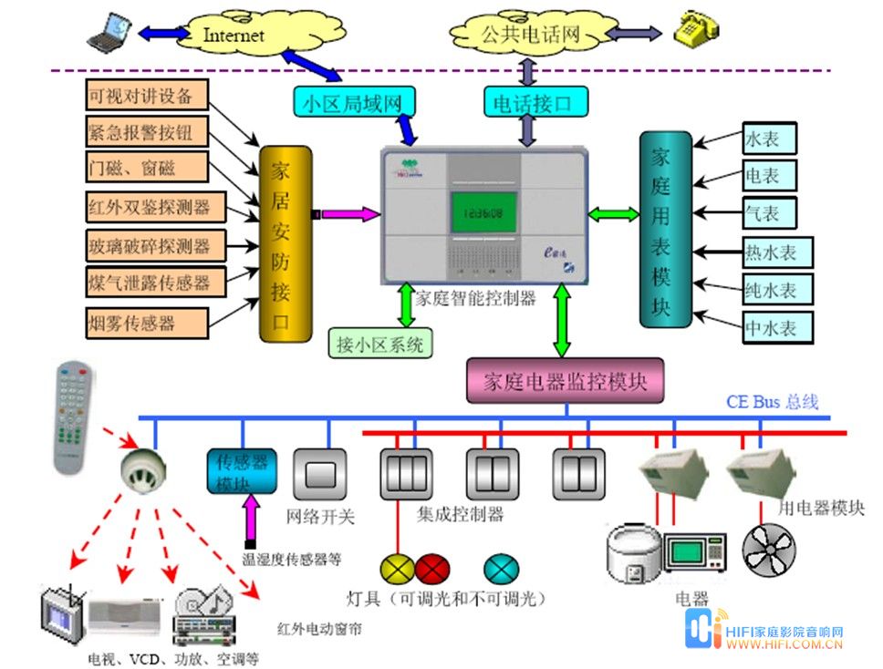 认识智能家居(基础篇) 智能家居系统
