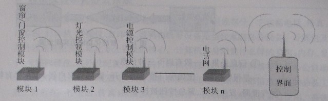认识智能家居(基础篇) 无线分布式住宅智能网络