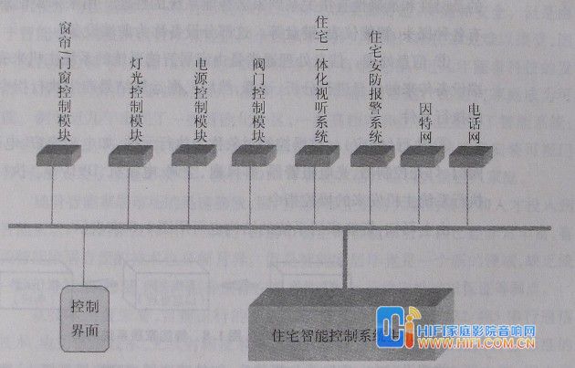 认识智能家居(基础篇) 智能家居总线式住宅智能网络