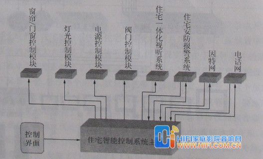 认识智能家居(基础篇) 集中式住宅智能网络