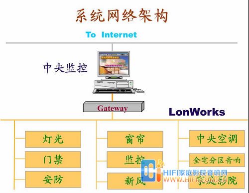 LonWorks智能家居系统介绍 智能家居系统网络架构