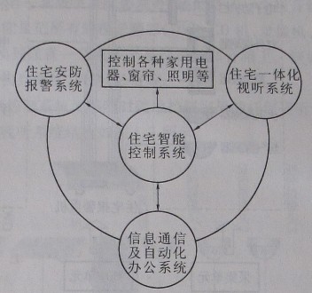 认识智能家居(基础篇) 智能家居示意图