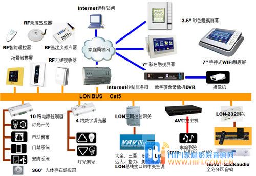 LonWorks智能家居系统介绍 智能家居系统网络架构