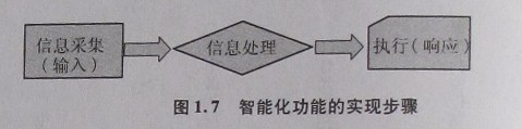 认识智能家居(基础篇) 智能化功能实现步骤