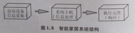认识智能家居(基础篇) 智能家居系统结构