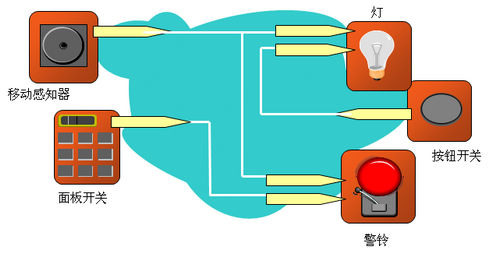 LonWorks智能家居系统介绍 开放的LON总线