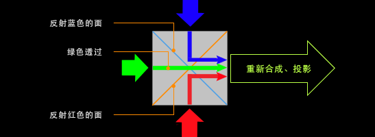 分色棱镜
