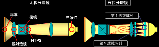 积分透镜