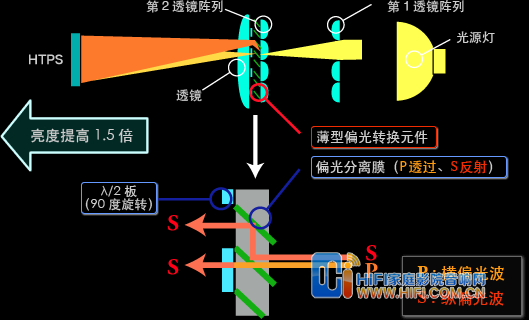偏光转换元件