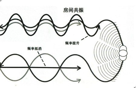 家庭影院装修声学测试