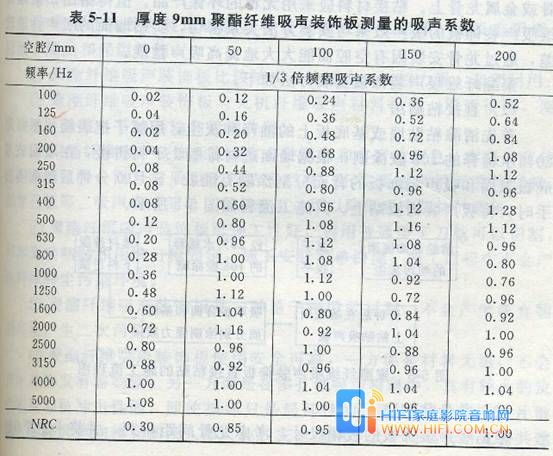 家庭影院装修聚酯纤维板吸声系数