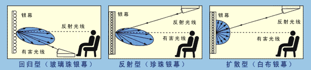 按银幕反射方式分类