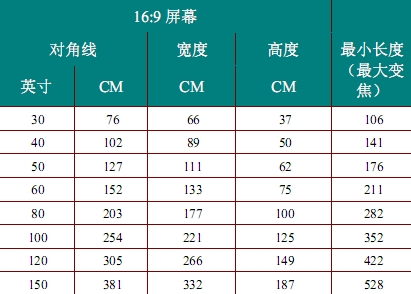 根据自己房间的大小选择投影幕布的尺寸 投影机的投影距离和屏幕的尺寸