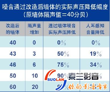 家庭影院装修中的隔音措施 改造后墙体降低幅度