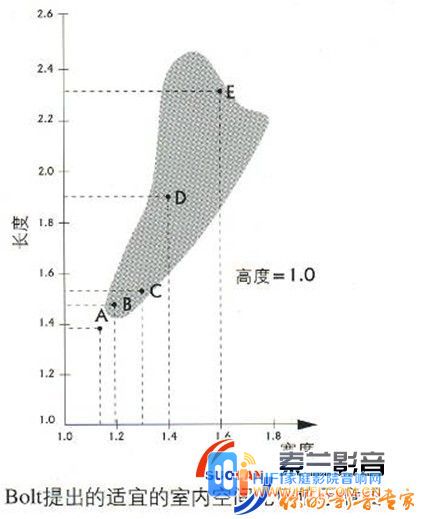 亚运新新家园的超大家庭影院 家庭影院设计声学处理POLT围线