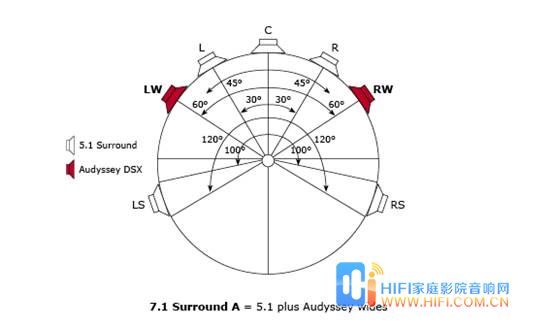 Audyssey DSX技术让家庭影院更精彩 家庭影院音箱布局