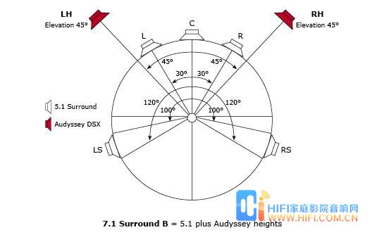 Audyssey DSX技术让家庭影院更精彩 家庭影院音箱布局