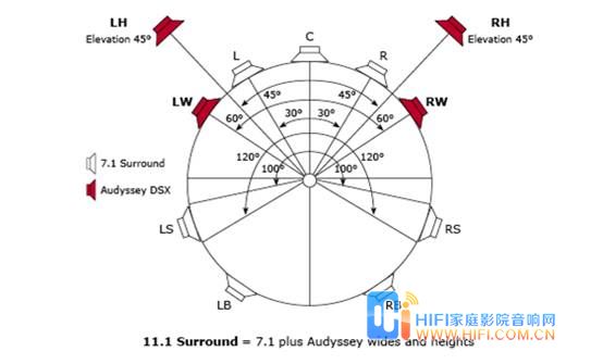 Audyssey DSX技术让家庭影院更精彩 家庭影院音箱布局