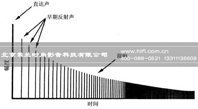 视听室设计化解室内“声反射”问题的方法(一) 20170507015951489