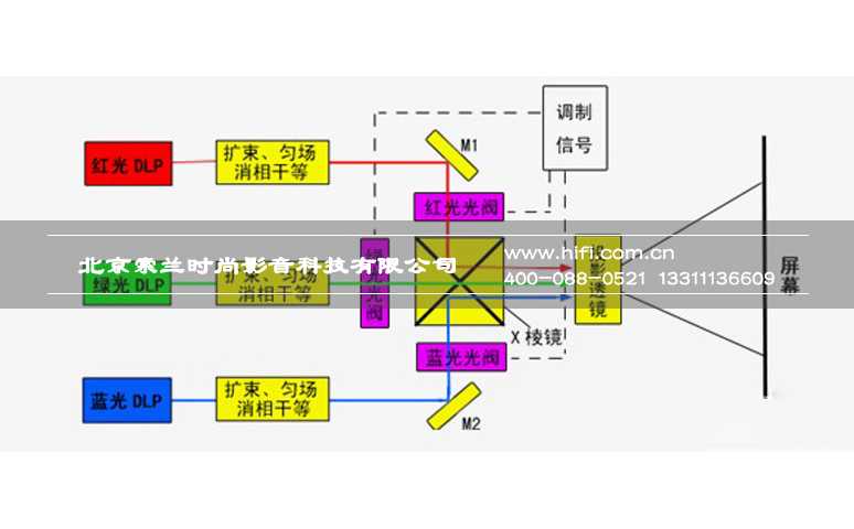家庭影院投影机你该了解的那些事——激光投影显示技术的三大流派 20170516034634314