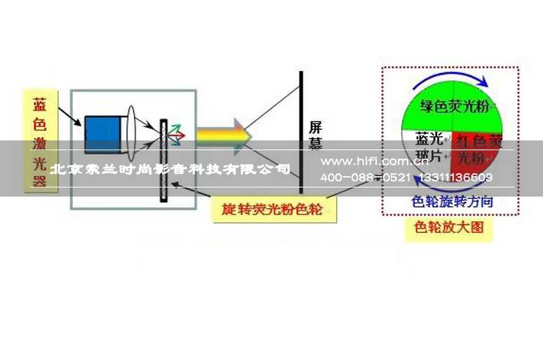 家庭影院投影机你该了解的那些事——激光投影显示技术的三大流派 20170516034646486