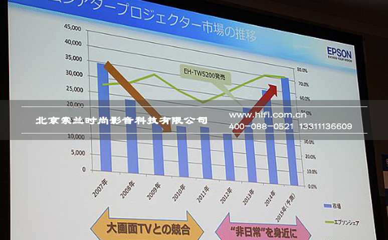 爱普生发布入门级家庭影院投影机新品EH-TW5350 20170521052941855