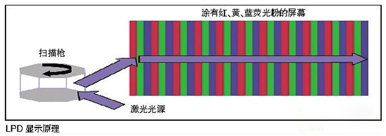 激光显示技术真相 投影机行业新纪元到来 20170527041336590