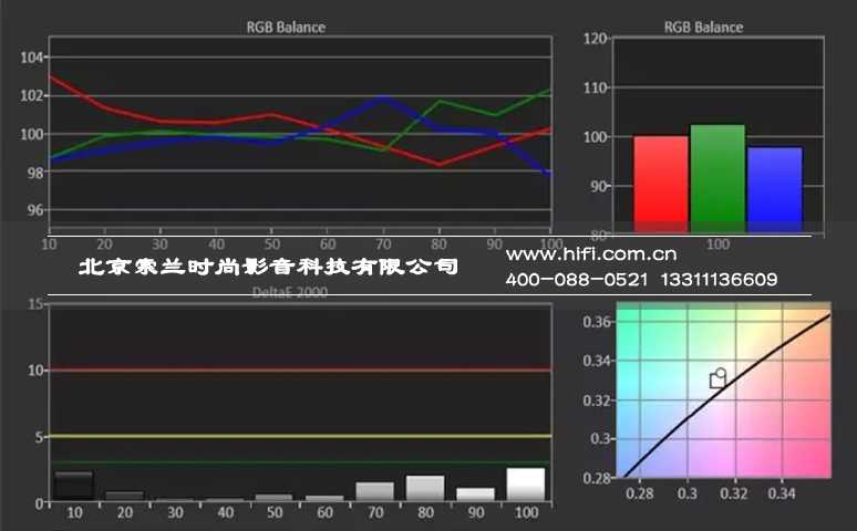 几款主流家庭影院投影机横向测评——灰阶白平衡与色域测试 20170528023236336