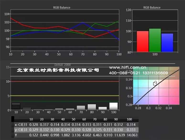 几款主流家庭影院投影机横向测评——灰阶白平衡与色域测试 20170528023312797