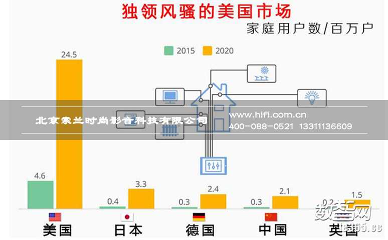 看图解读智能家居全球五大市场 20170602013424530