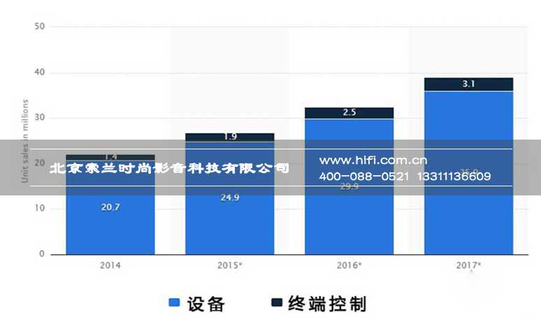 看图解读智能家居全球五大市场 20170602013439780