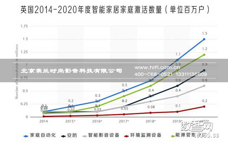 由国外智能家居市场需求统计 看国内外市场差距 20170602013710443