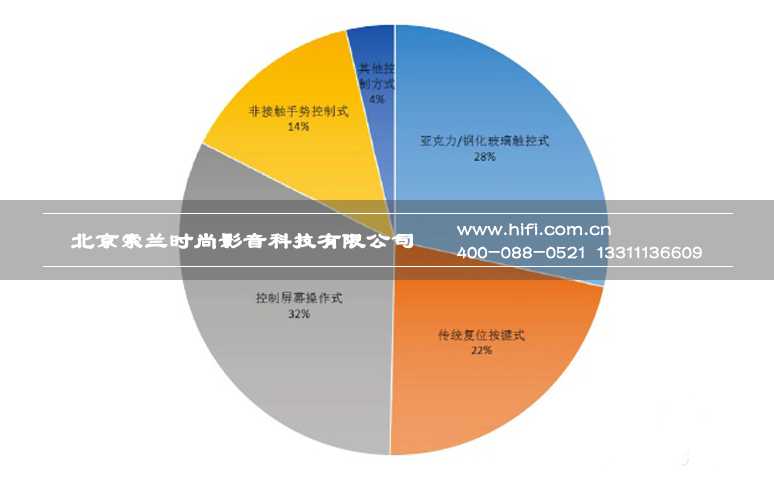 智能家居用户需求数据大调查 受访者对智能面板产品的关注情况 20170602051310934