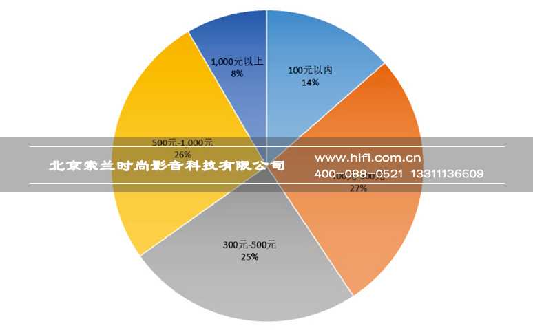 2016中国智能家居产业用户数据研究系列报告:用户调研分析 20170602052105643