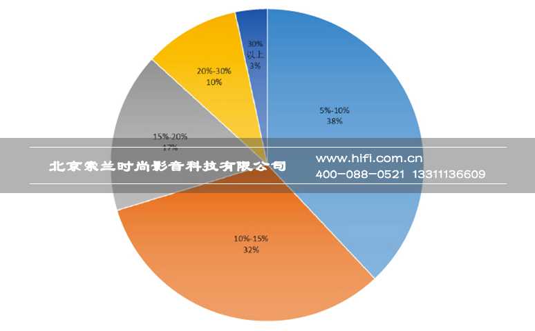 2016中国智能家居产业用户数据研究系列报告:用户调研分析 20170602052120753