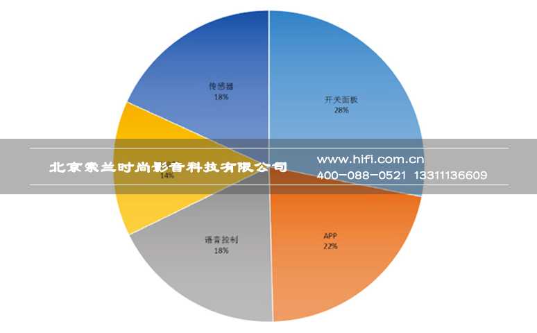 2016中国智能家居产业用户数据研究系列报告:用户调研分析 20170602052134739