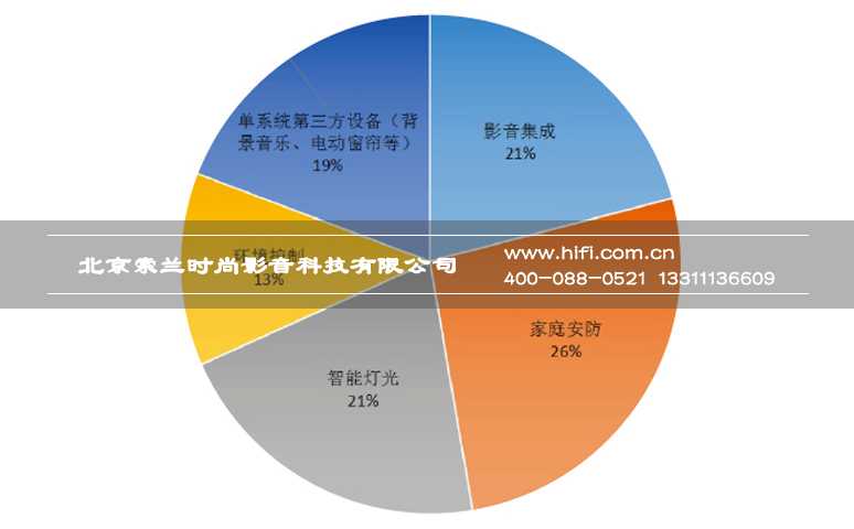 2016中国智能家居产业用户数据研究系列报告:用户调研分析 20170602052140460