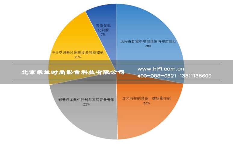 2016中国智能家居产业用户数据研究系列报告:用户调研分析 20170602052147477