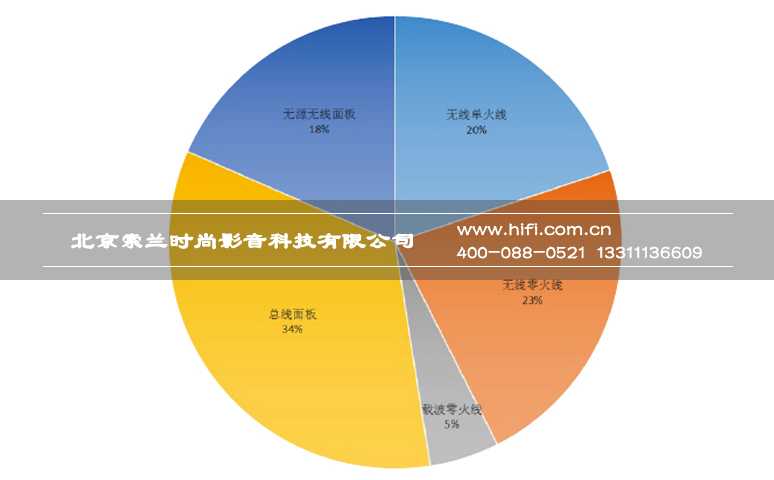 2016中国智能家居产业用户数据研究系列报告:渠道问卷分析 20170602052238192