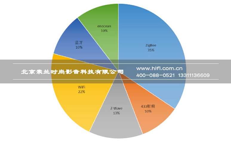 2016中国智能家居产业用户数据研究系列报告:渠道问卷分析 20170602052317153
