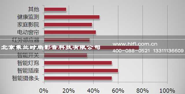 【智能家居】最受用户欢迎的智能设备是什么? 20170607030937571