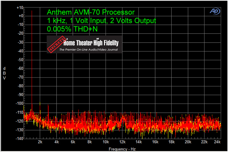 ANTHEM AVM 70 家庭影院前级功放评测 20210927041745952