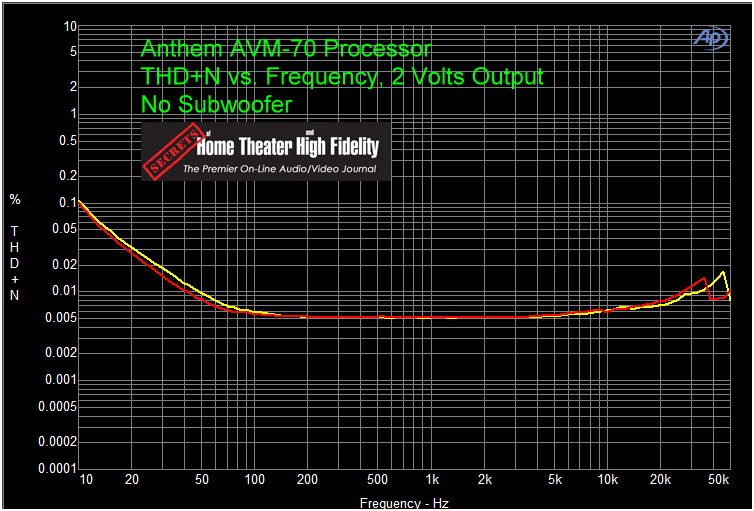 ANTHEM AVM 70 家庭影院前级功放评测 20210927041935144