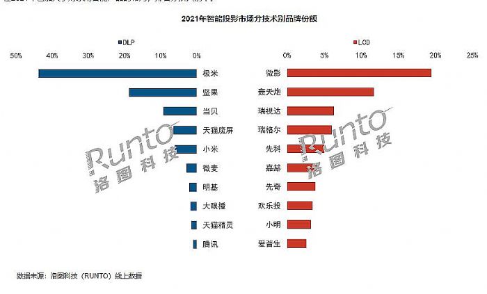 无智能不投影:下半场之争已经开启 无智能不投影:下半场之争已经开启