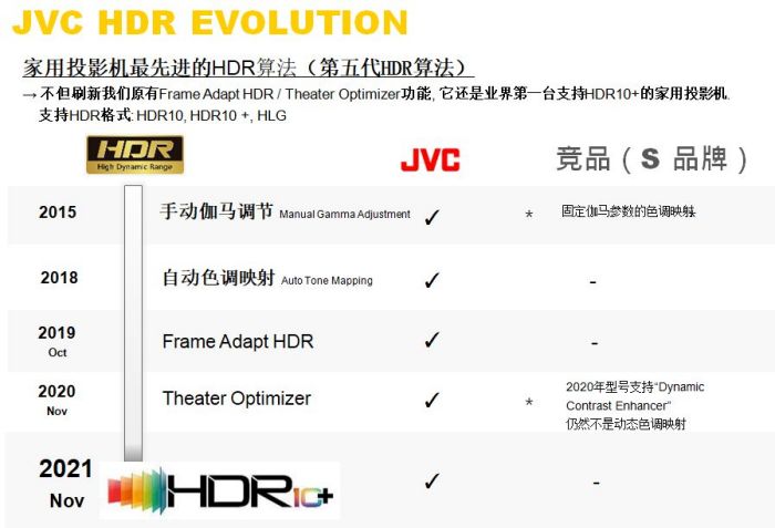 JVC引领HDR技术革命,率先实现JVC第五代HDR——HDR10+ 20220511104554492