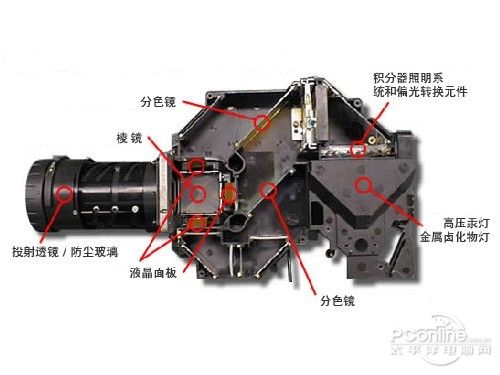 LCD投影系统