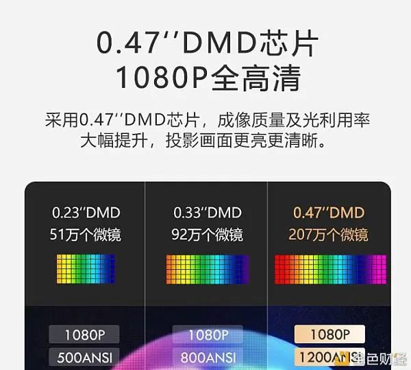 有那么多门道?4K DLP投影机的0.47英寸DMD芯片分析 20220526013621860