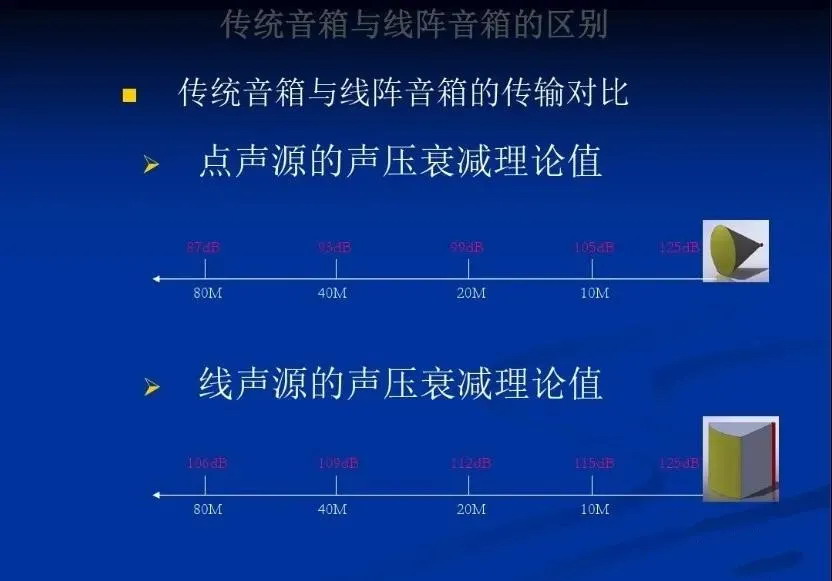 点声源和线阵列音箱功能区别 20220622112504114