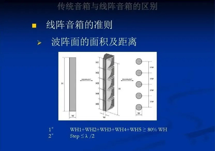 点声源和线阵列音箱功能区别 20220622112512673